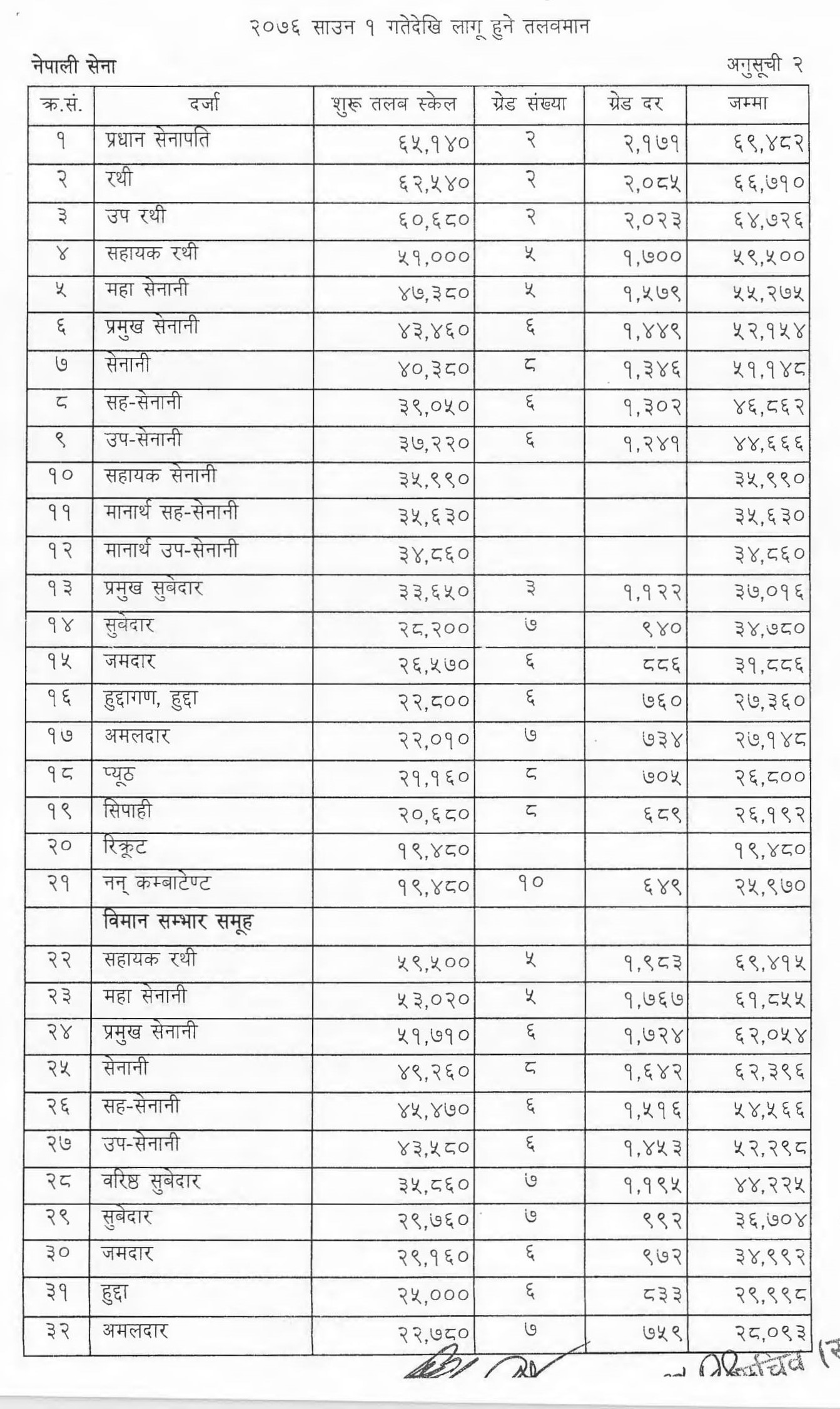 Salary Of Civil Servants Government Officials In Nepal Edusanjal